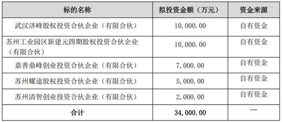 年度最壕投資人 單日出手3.4億，企業(yè)自有資金投資新紀元
