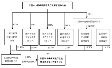 華西股份實控人變更 江陰市國資辦將接替華西村委會，強化企業(yè)自有資金投資管理