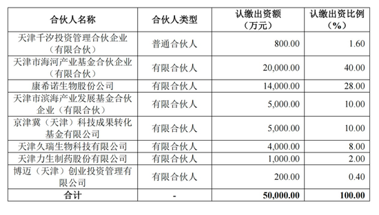 康希諾年虧9億后豪擲1.4億做LP 圖的是戰(zhàn)略轉(zhuǎn)型與長期價值