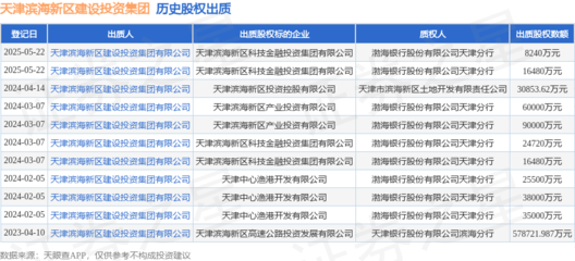天津濱海新區(qū)建設(shè)投資集團質(zhì)押科技金融投資集團股權(quán)，涉及金額1.648億元