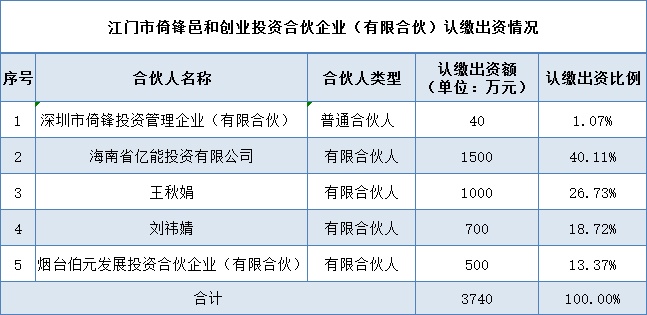 東方精工海南子公司布局生物醫藥 自有資金投資合伙企業，戰略新賽道值得關注
